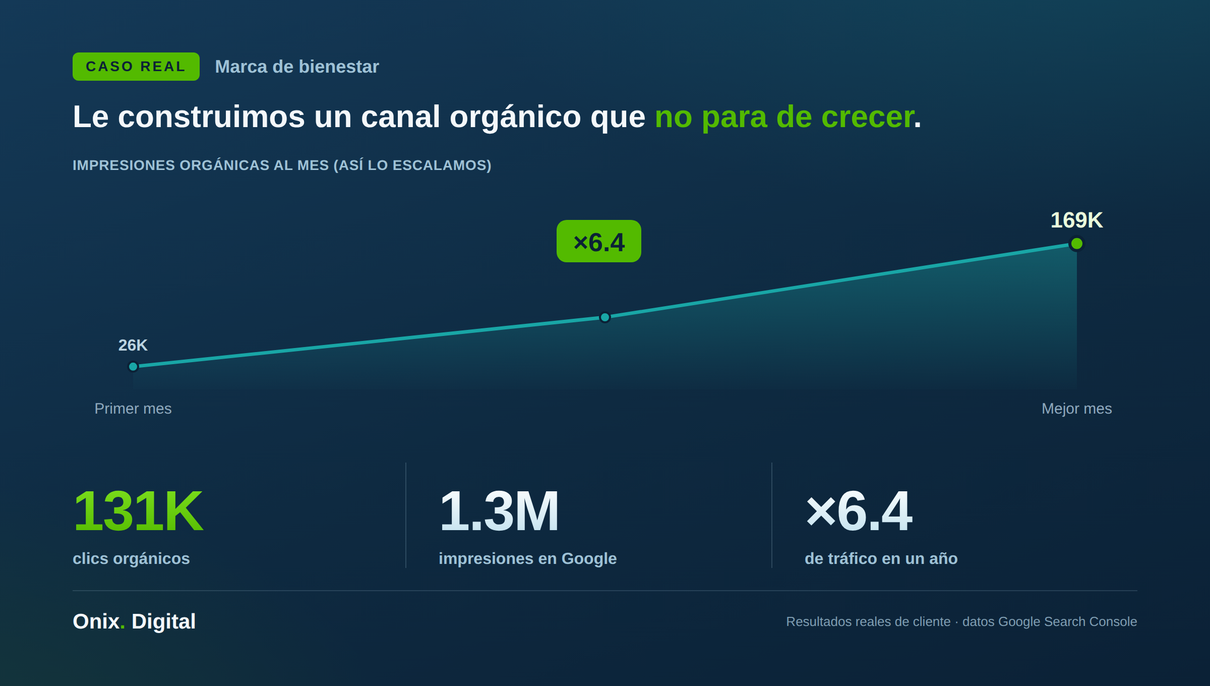 Resultado real de Onix Digital: marca de bienestar