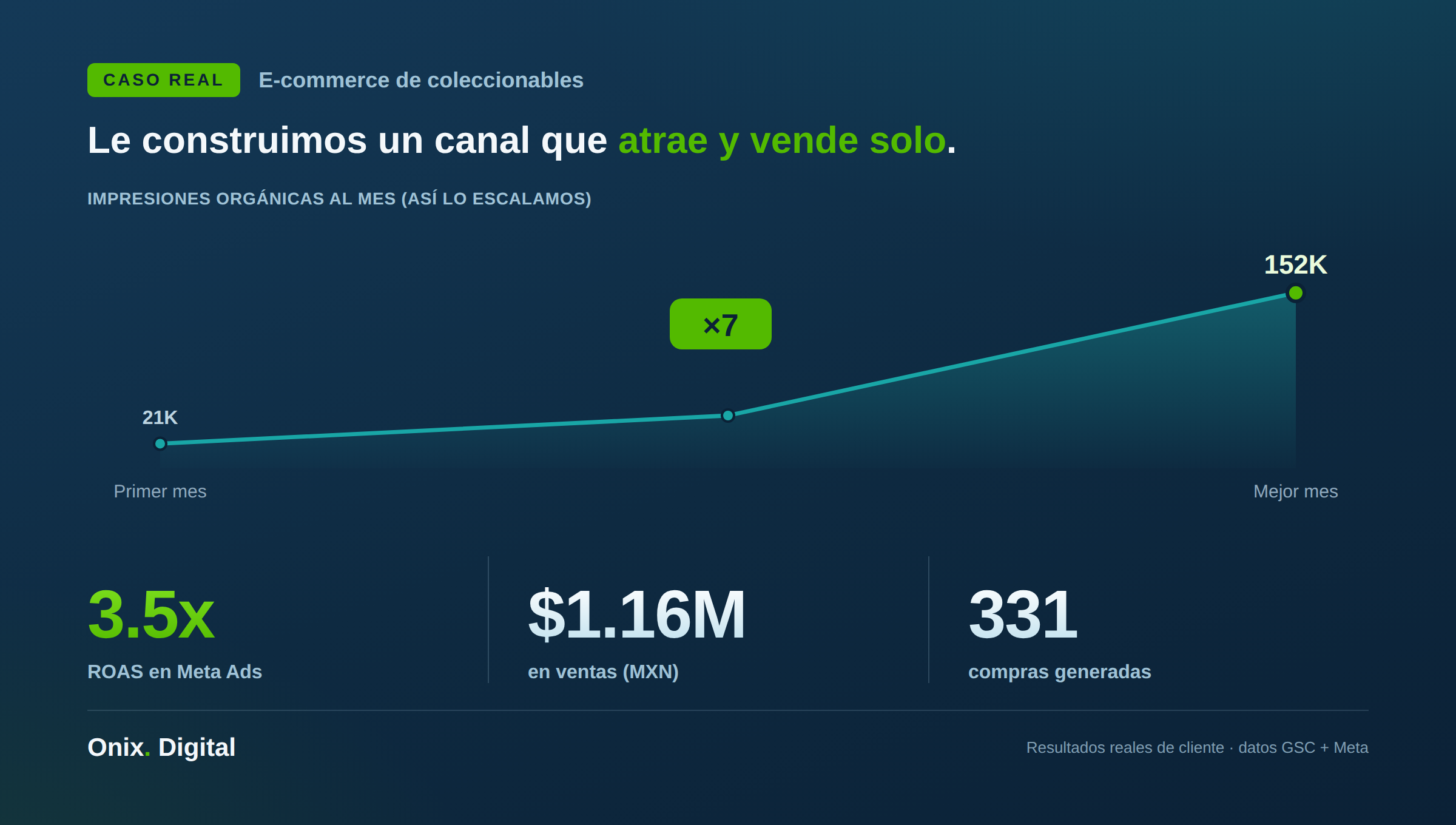 Resultado real de Onix Digital: e-commerce de coleccionables