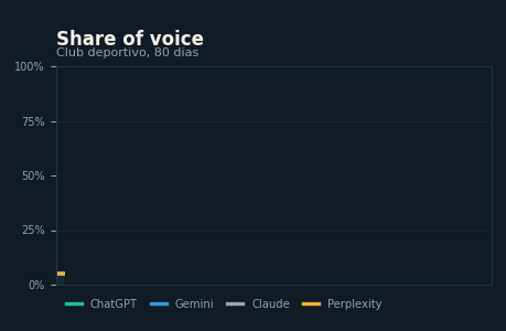 Crecimiento de share of voice en IA, Club Casablanca Santa M&oacute;nica