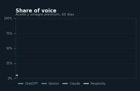 Crecimiento de share of voice en IA, Casa di Olio