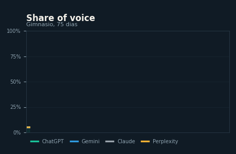 Crecimiento de share of voice en IA, CB Sport Lomas Verdes