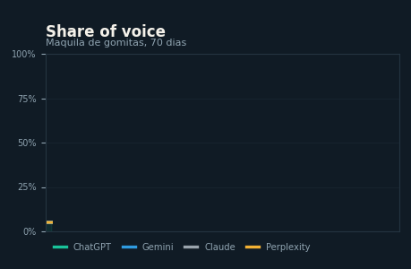 Crecimiento de share of voice en IA, Foodlab