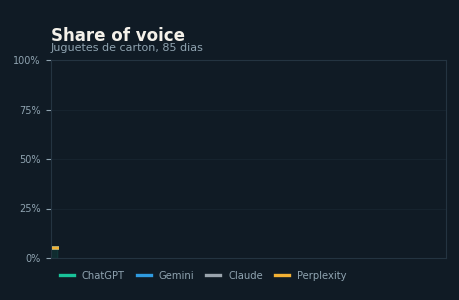 Crecimiento de share of voice en IA, Piedra, Papel o Tijeras