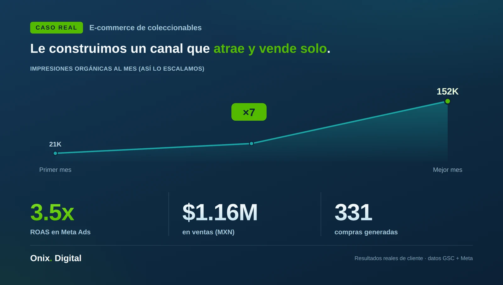 Resultado real de Onix Digital: e-commerce de coleccionables